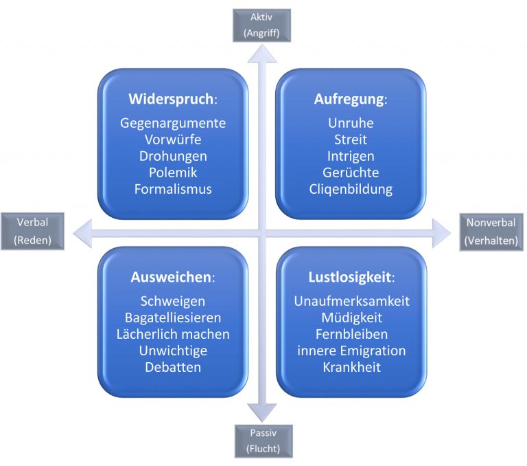 Change-Prozesse scheitern